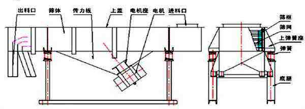 直線(xiàn)振動(dòng)篩結構組成圖