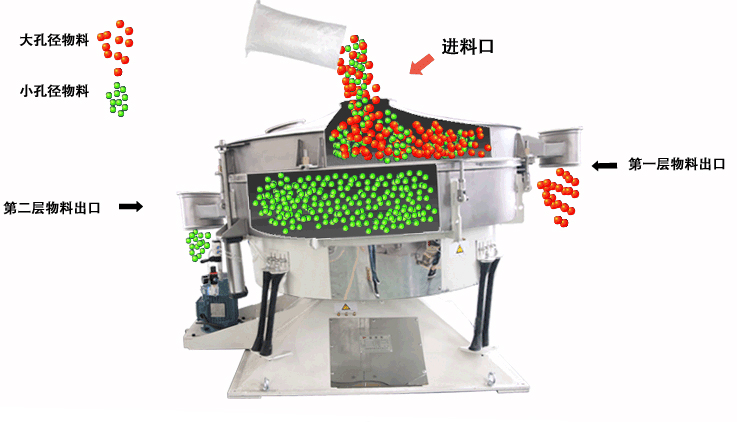 回轉搖擺篩工作原理圖